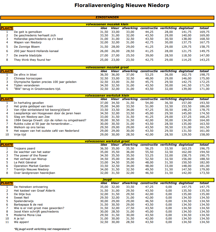 Uitslag Floralia 2023