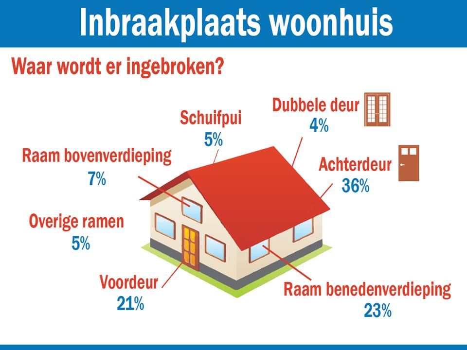 inbraakplaats woonhuis